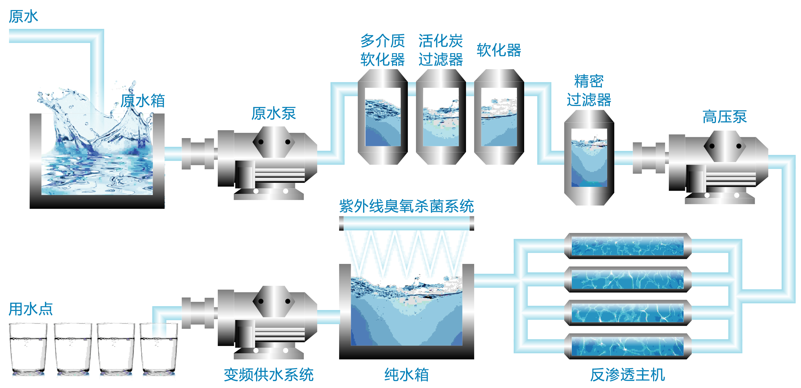 純凈水工藝設備原理流程.jpg